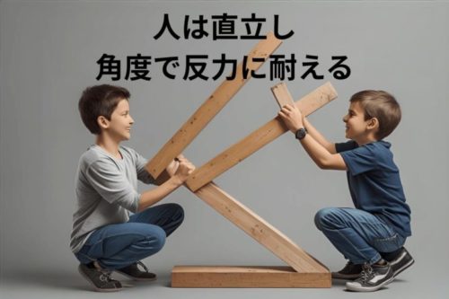 人は直立し、角度で反力に耐える